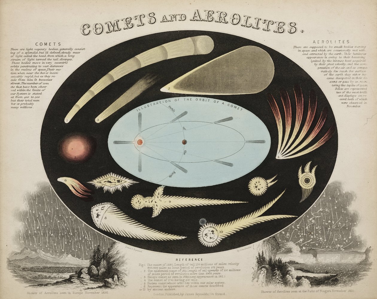 Komeetat ja aeroliitit (meteorit), n. 1851 tekijältä John Pardon